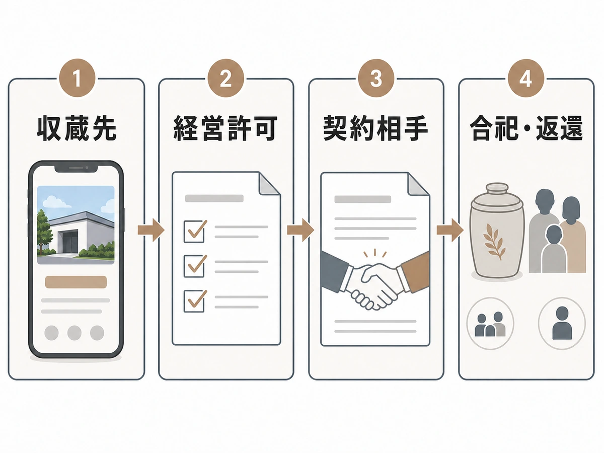 オンライン納骨の収蔵先、経営許可、契約相手、合祀・返還を順に確認する図