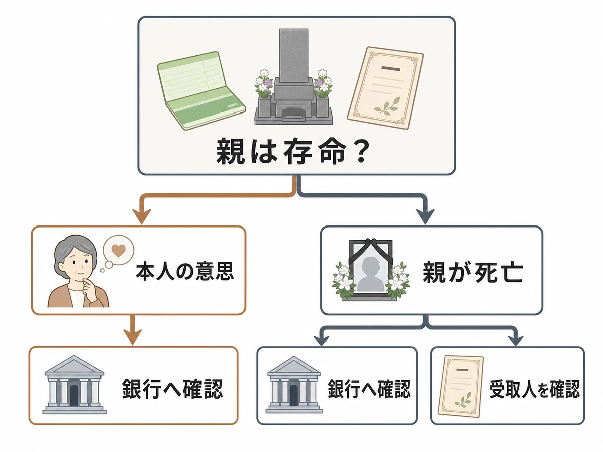 親の生死から預金と死亡保険金の確認先を分ける判断フロー