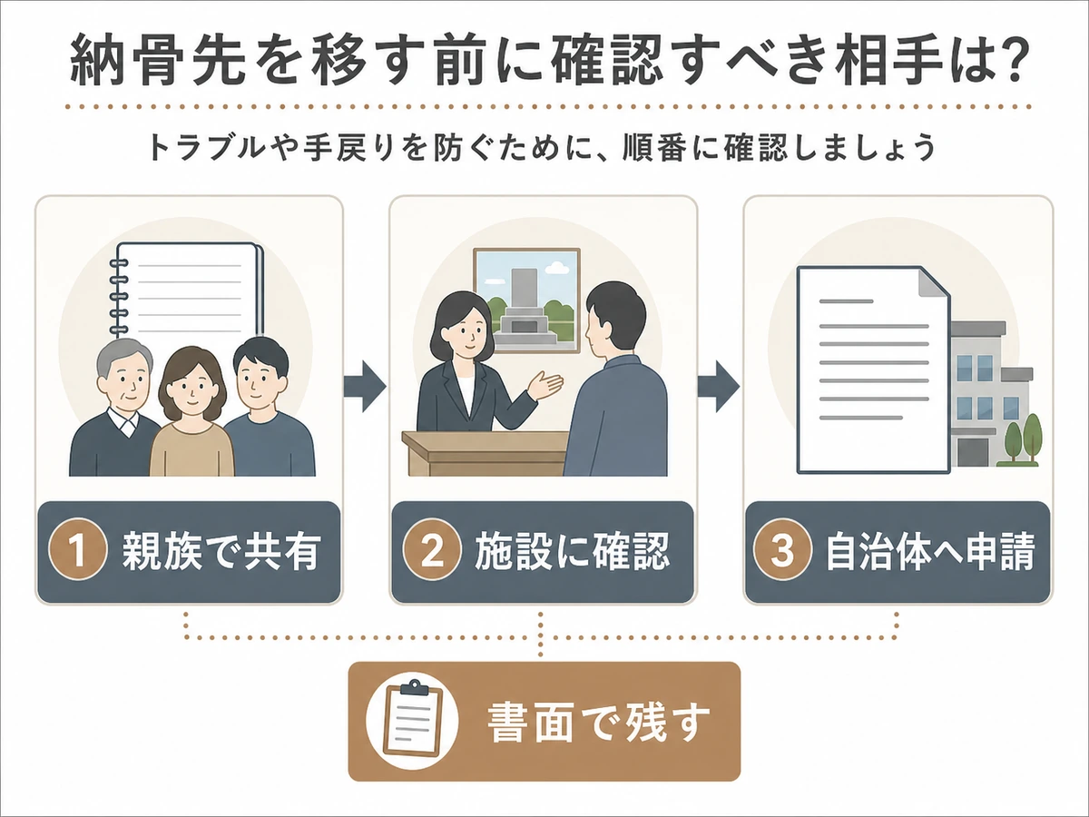 納骨先を移す前に親族、施設、自治体へ確認する流れ