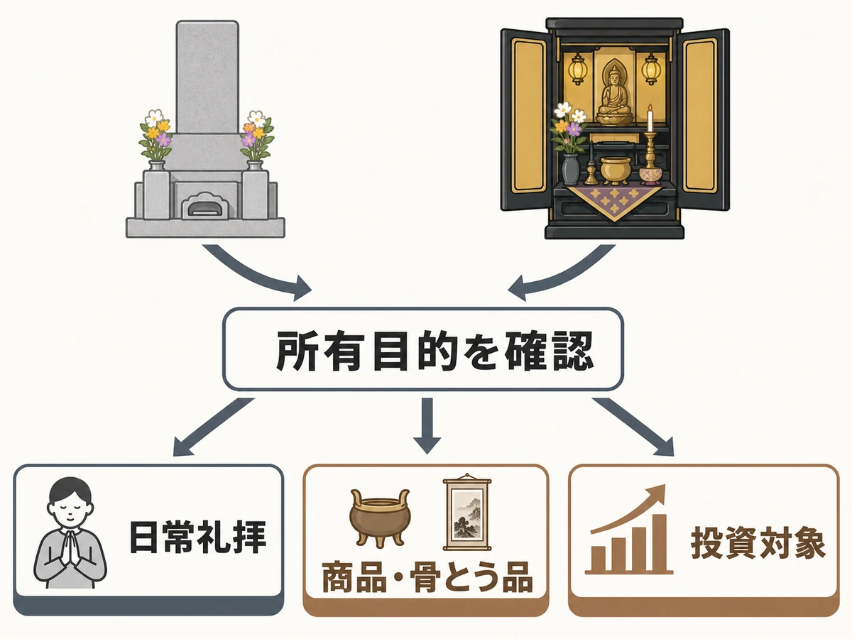 お墓・仏壇を日常礼拝用か商品・骨とう品・投資対象かで確認する流れ