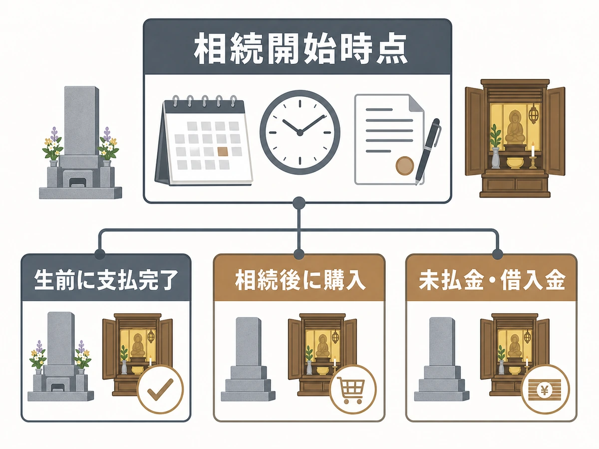 相続開始時点を基準に生前購入・相続後購入・未払金を分ける判断図