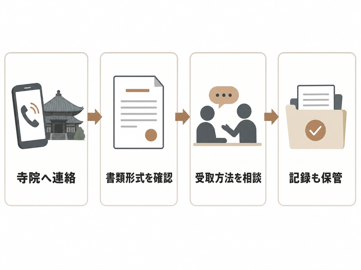 お布施の領収書を寺院へ依頼するときの確認フロー