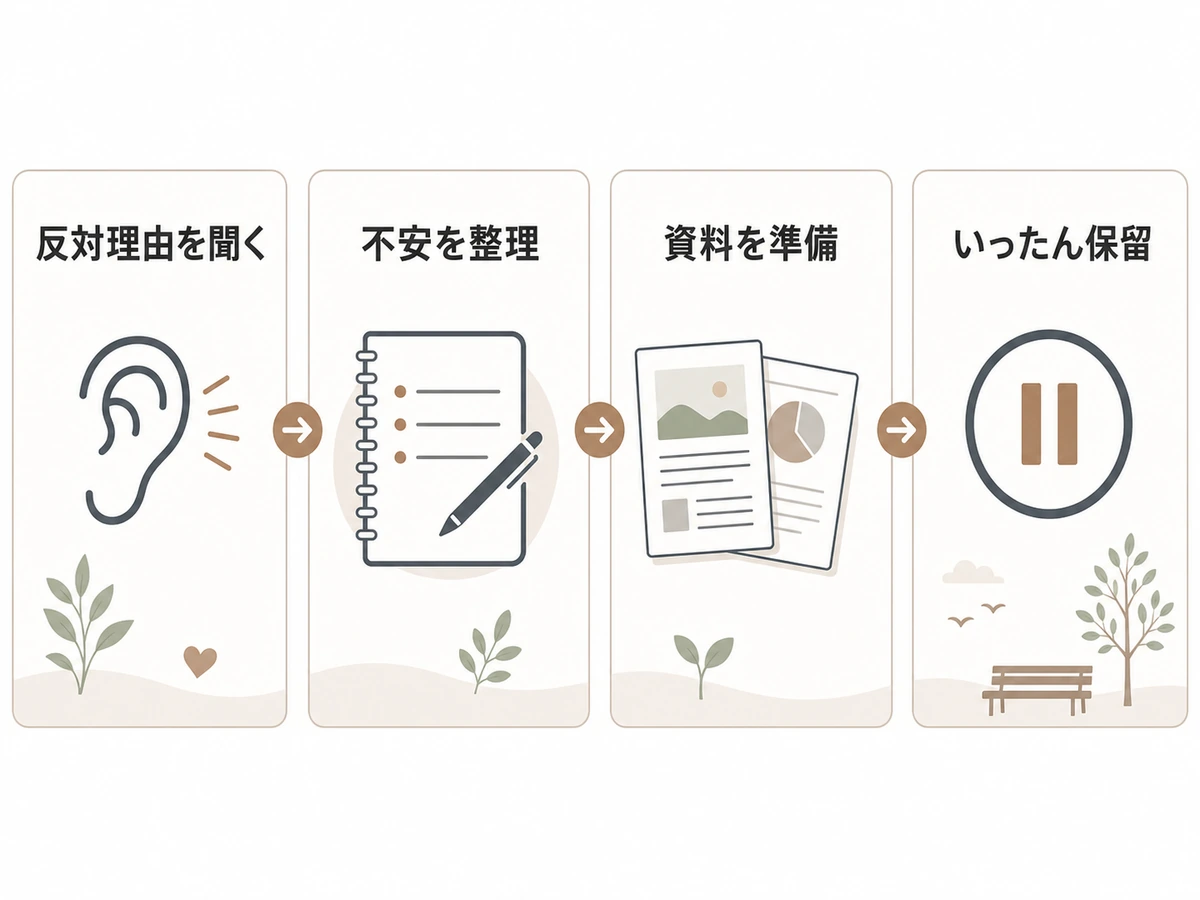 墓じまいに反対する親との話し合いを、理由確認から保留まで4段階で示す図