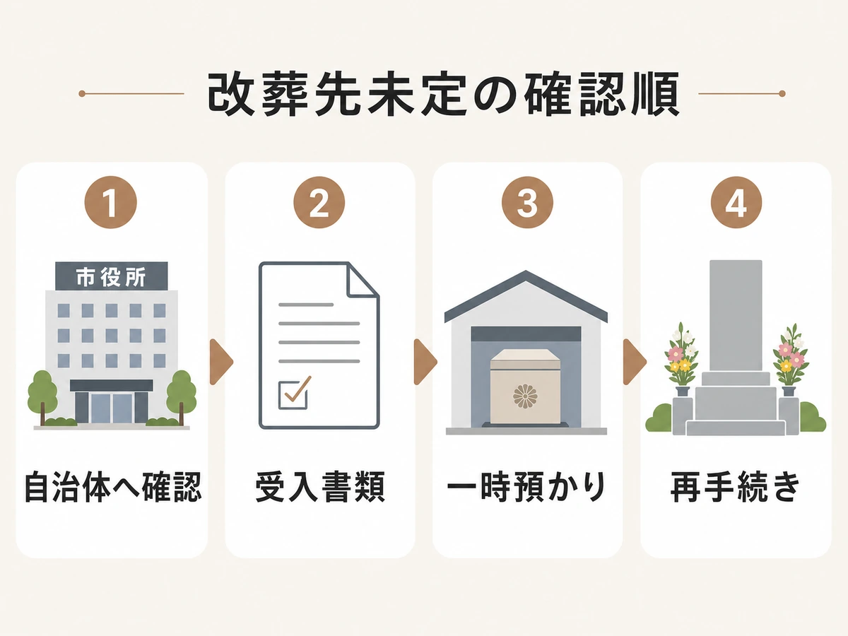 改葬先未定で墓じまいを進める前の自治体確認から再手続きまでの流れ