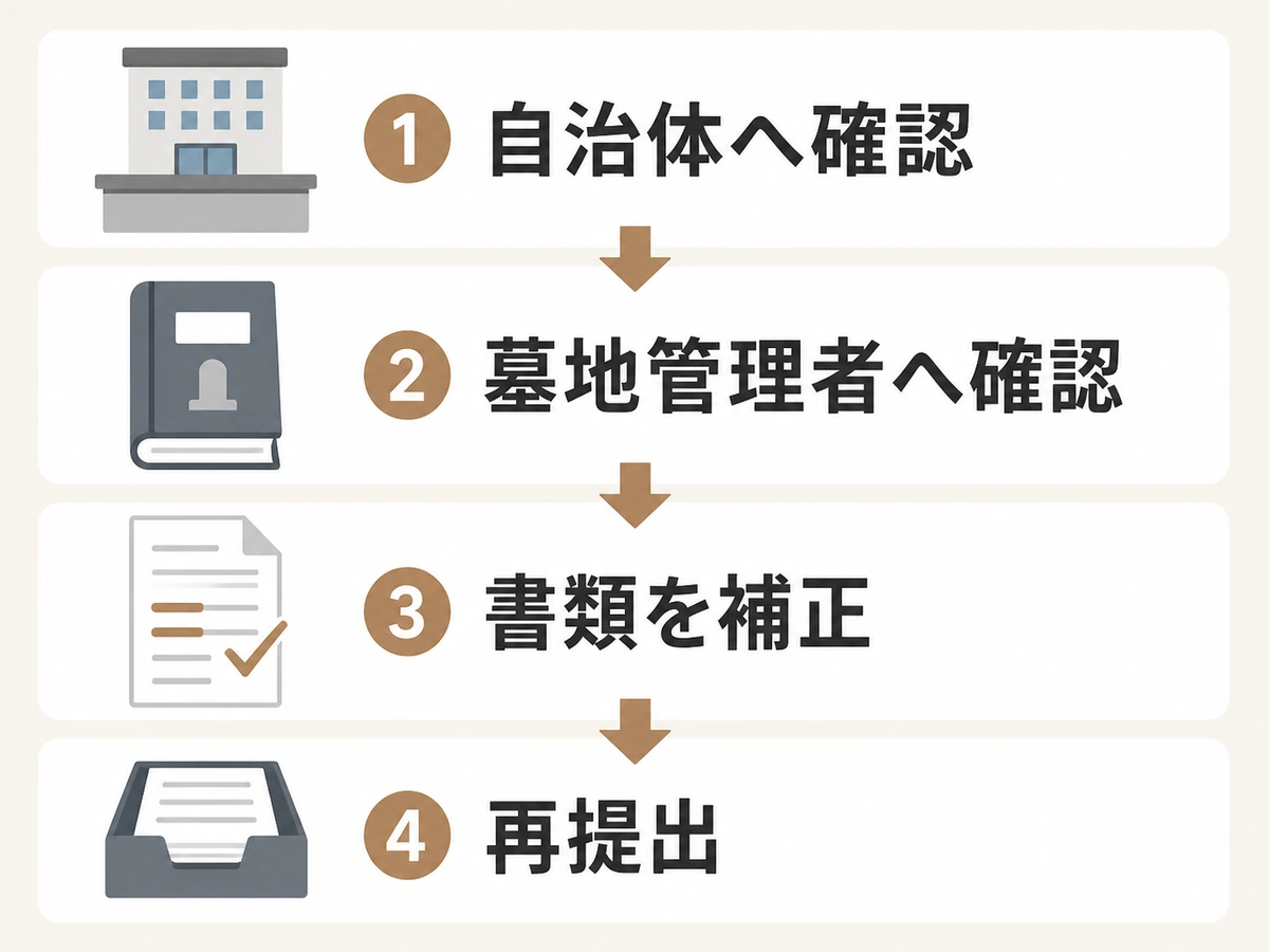 自治体への確認から書類補正・再提出までの流れ