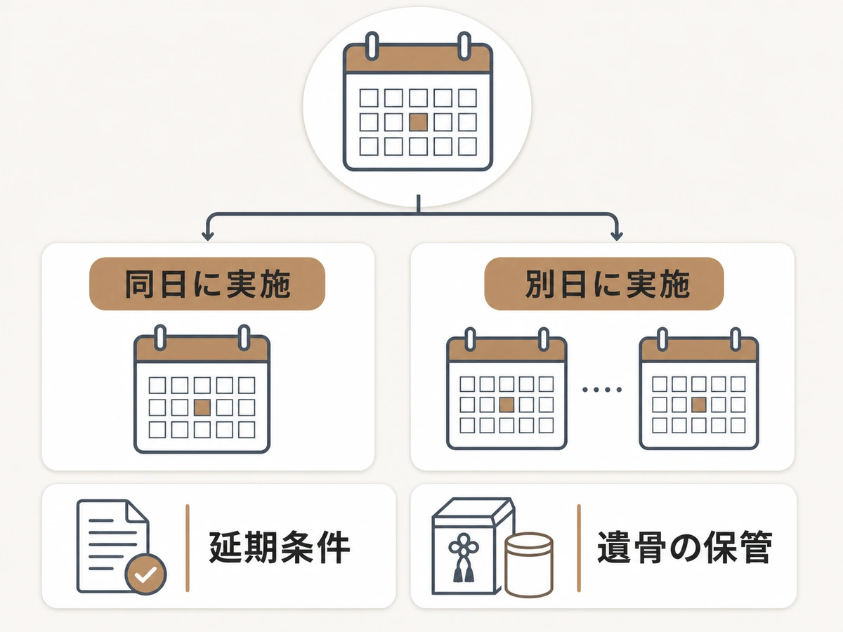 閉眼供養と墓石撤去工事を同日または別日に行う判断図