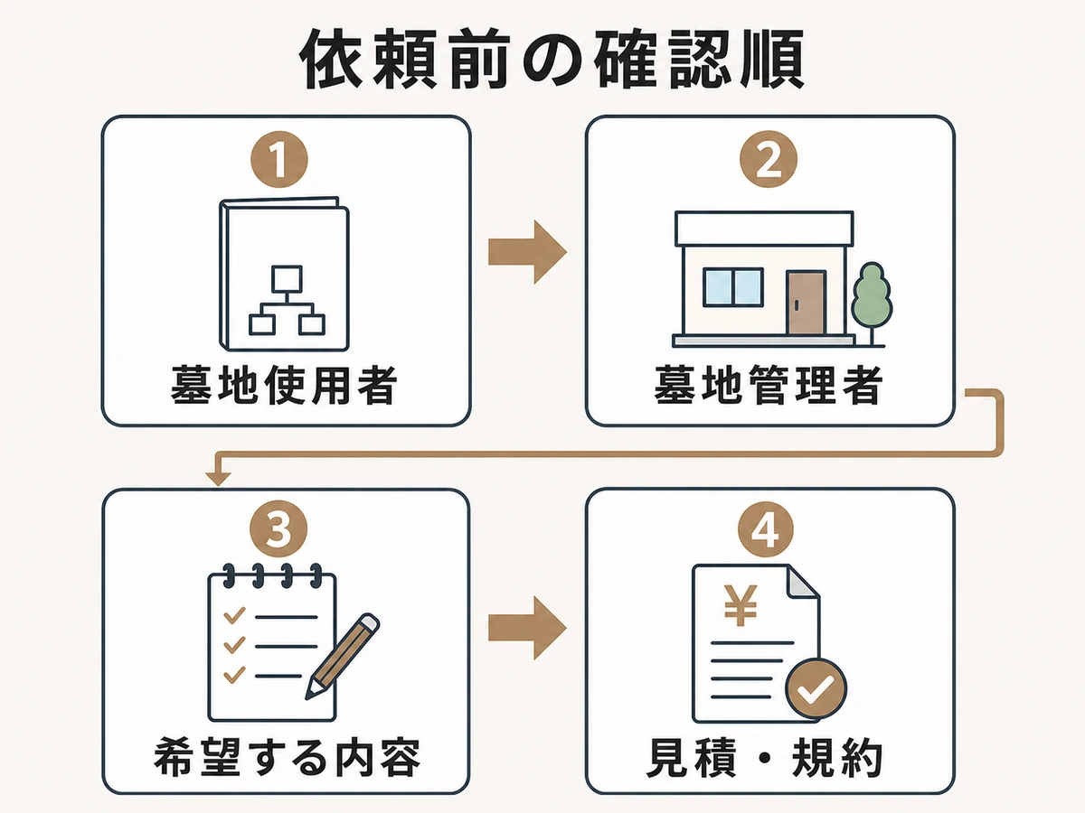 お墓参り代行を依頼する前に墓地使用者、墓地管理者、希望内容、見積・規約を確認する順番