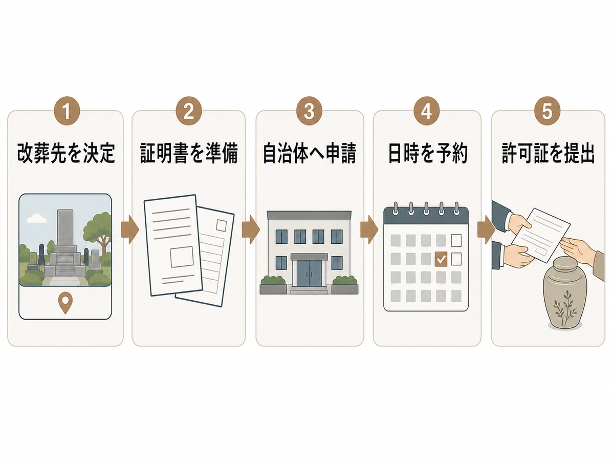 改葬先決定から許可証提出までの納骨式準備5ステップ