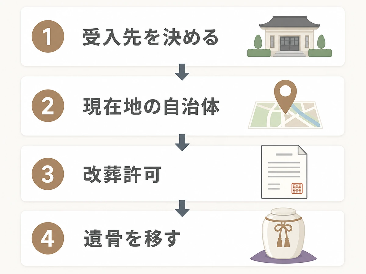 受入先を決めてから現在地の自治体で改葬許可を受け、遺骨を移す流れを示す図