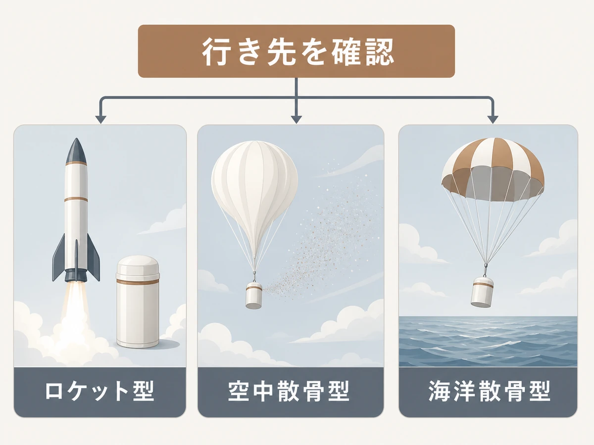 ロケット型・空中散骨型・海洋散骨型の行き先の違い