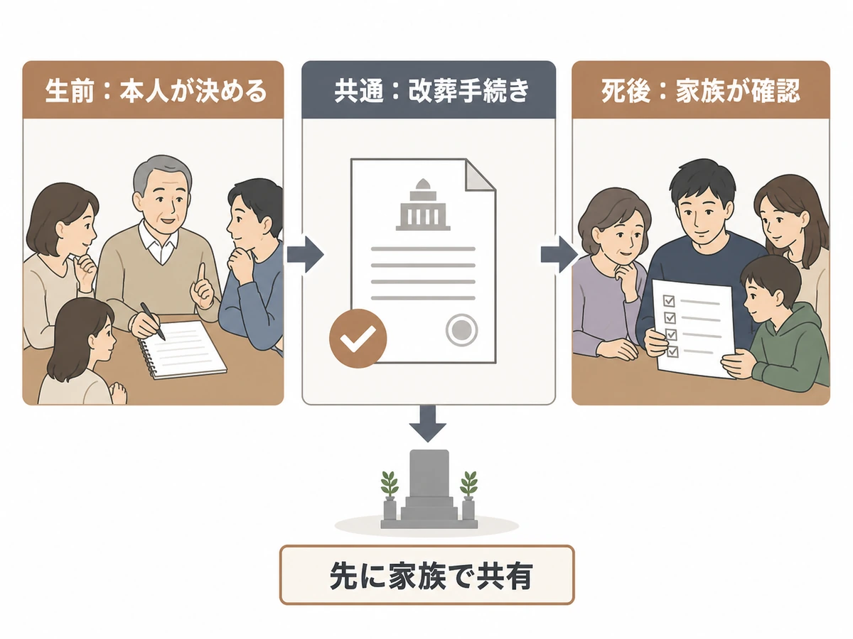 生前は本人が決め、死後は家族が確認し、改葬手続きは共通であることを示す比較図