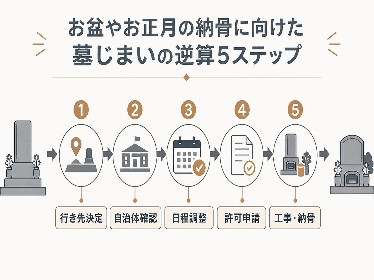 墓じまいの行き先決定から工事・納骨までを5段階で示す図