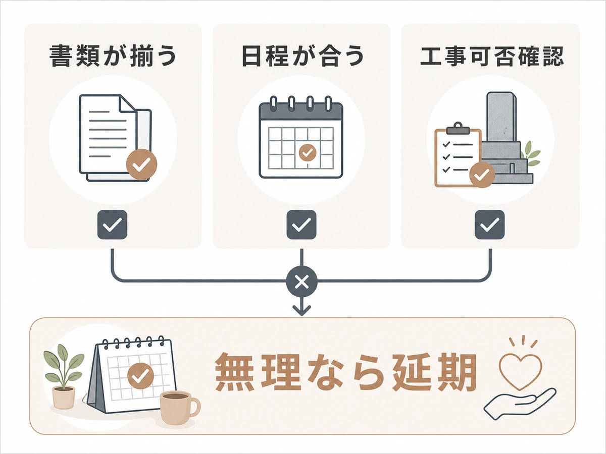 墓じまいを予定どおり進めるか延期するかの確認条件を示す図
