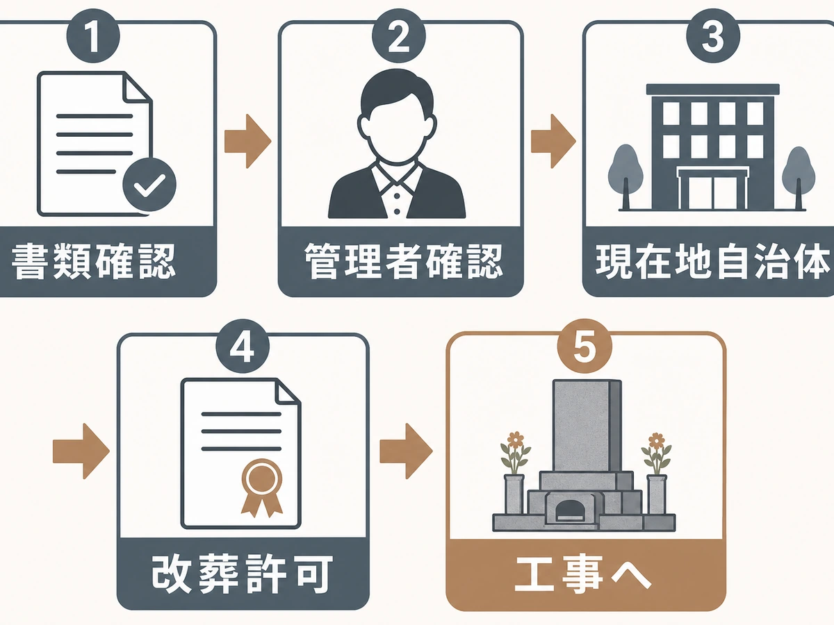 書類確認から改葬許可を経て墓石工事へ進む5段階の確認フロー