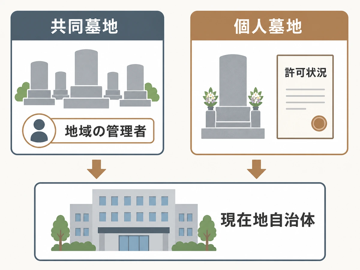 共同墓地は地域の管理者、個人墓地は許可状況を確認し、どちらも現在地自治体へ確認する比較図