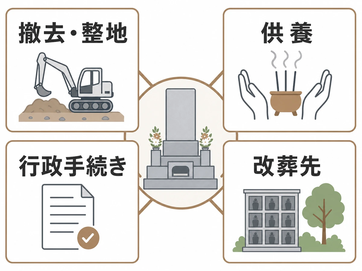 墓じまい費用を撤去・整地、供養、行政手続き、改葬先に分けた図