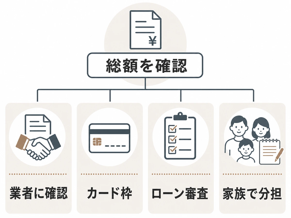 墓じまい費用の総額確認から業者、カード、ローン、家族分担へ分かれる判断図