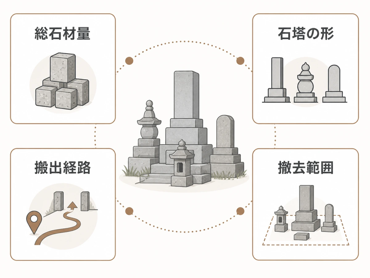 複数基の墓じまい費用を左右する総石材量・石塔の形・搬出経路・撤去範囲