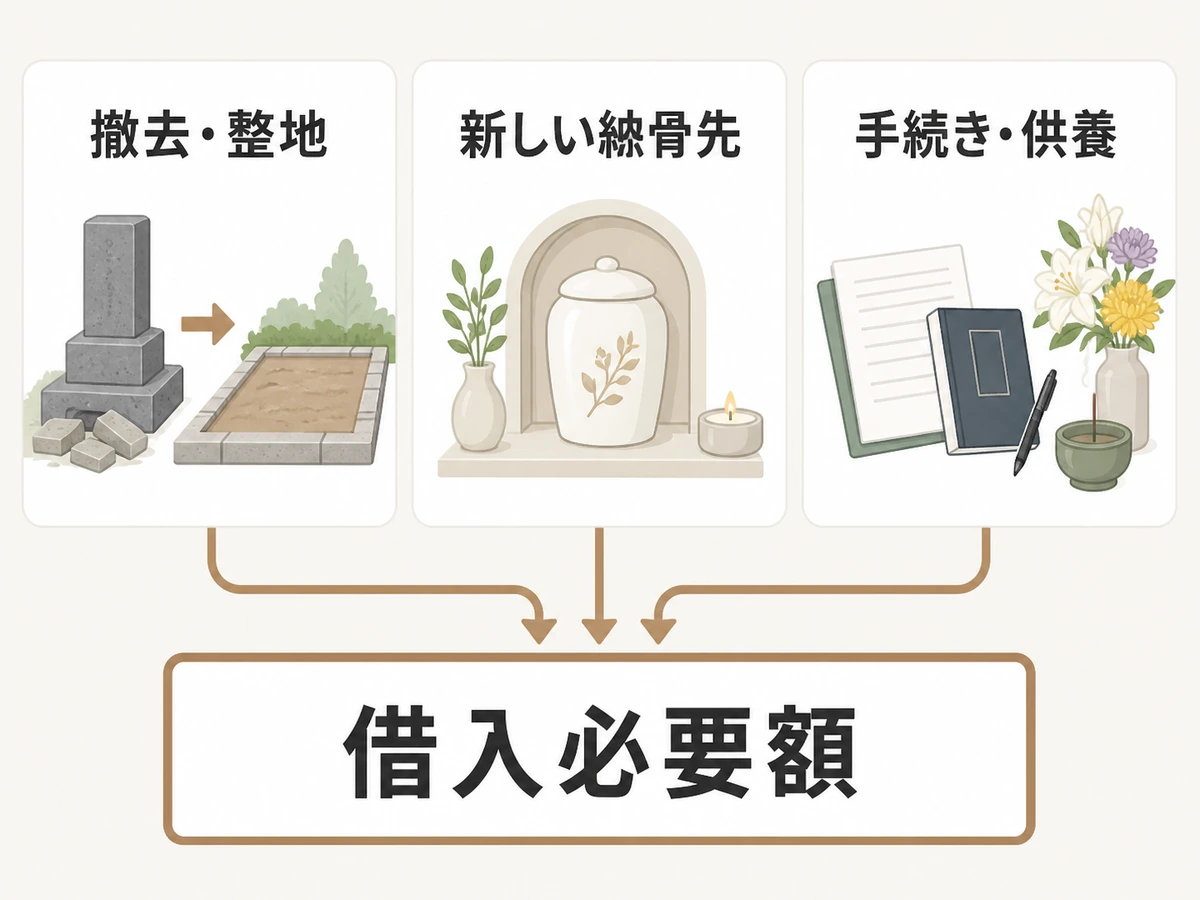 墓じまい費用を撤去・整地、新しい納骨先、手続き・供養に分けて借入必要額を考える図
