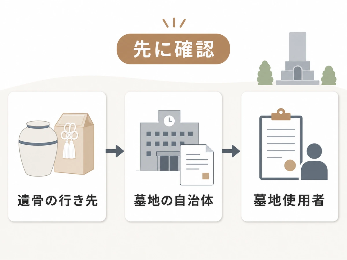墓じまい前に確認する遺骨の行き先、墓地所在地自治体、墓地使用者の順序