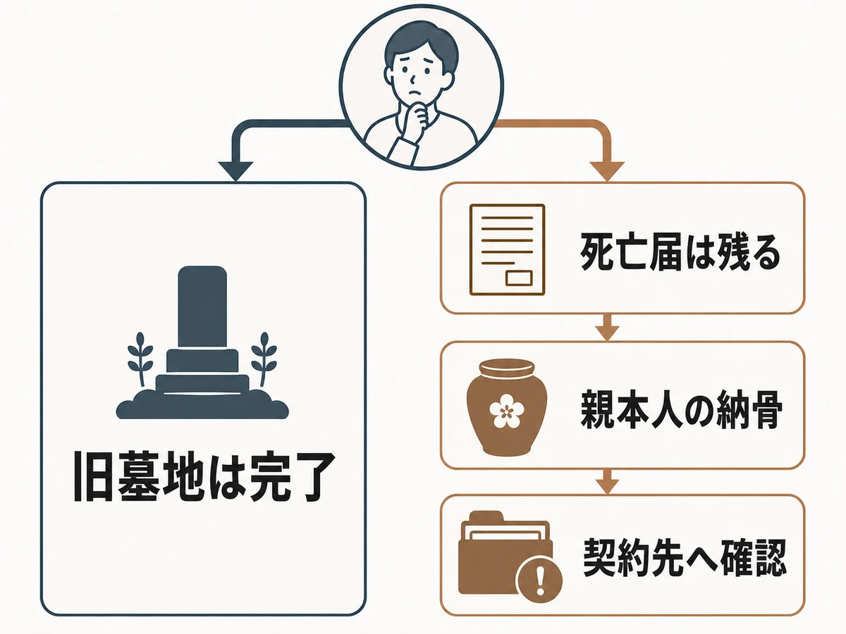 旧墓地の作業は完了しても死亡届・親本人の納骨・契約確認は残ることを示す判断図