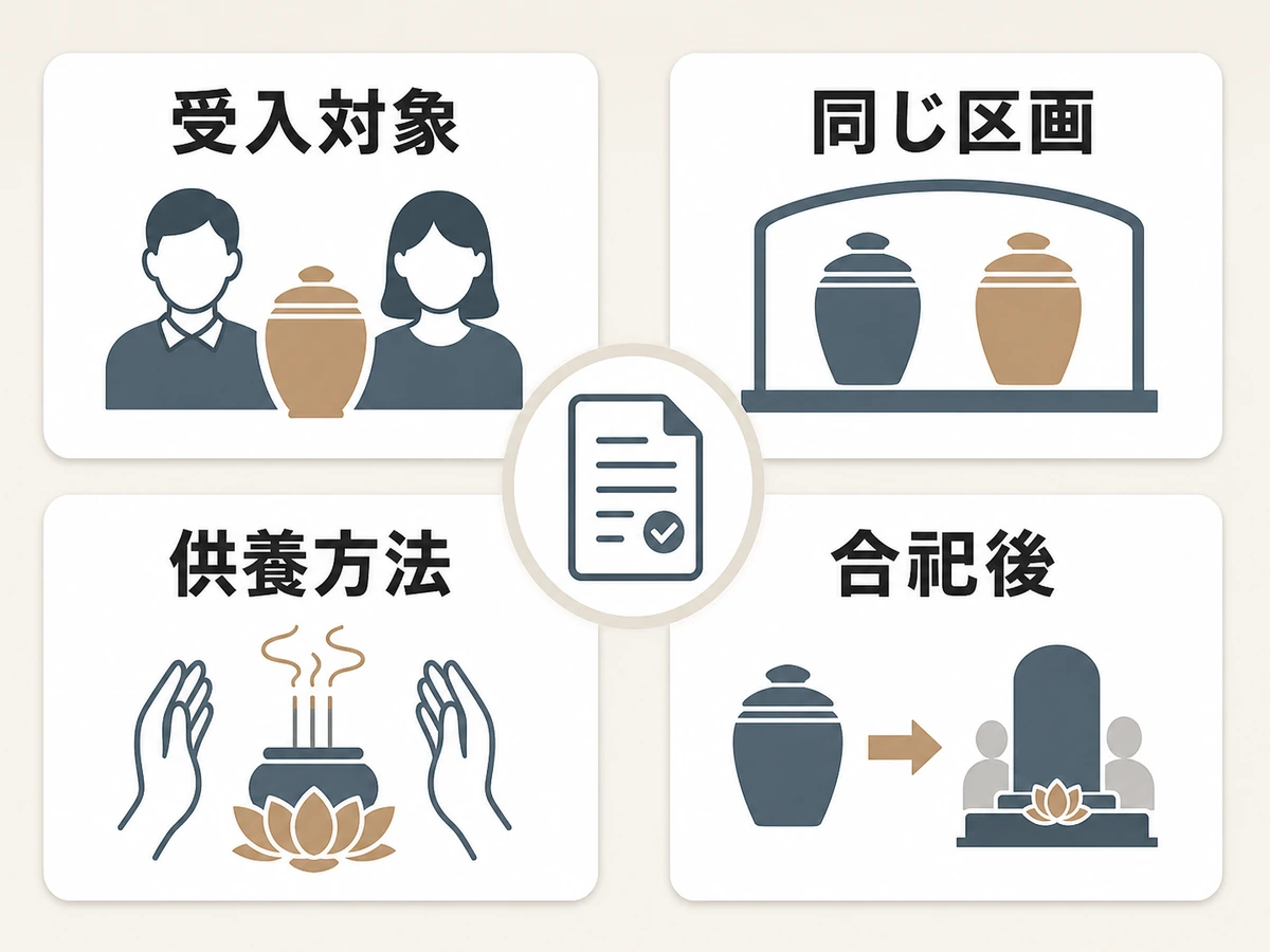 受入対象、同じ区画、供養方法、合祀後の4確認軸