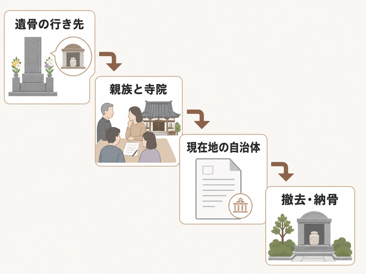 墓じまいを遺骨の行き先、親族と寺院、現在地の自治体、撤去・納骨の順に確認する図