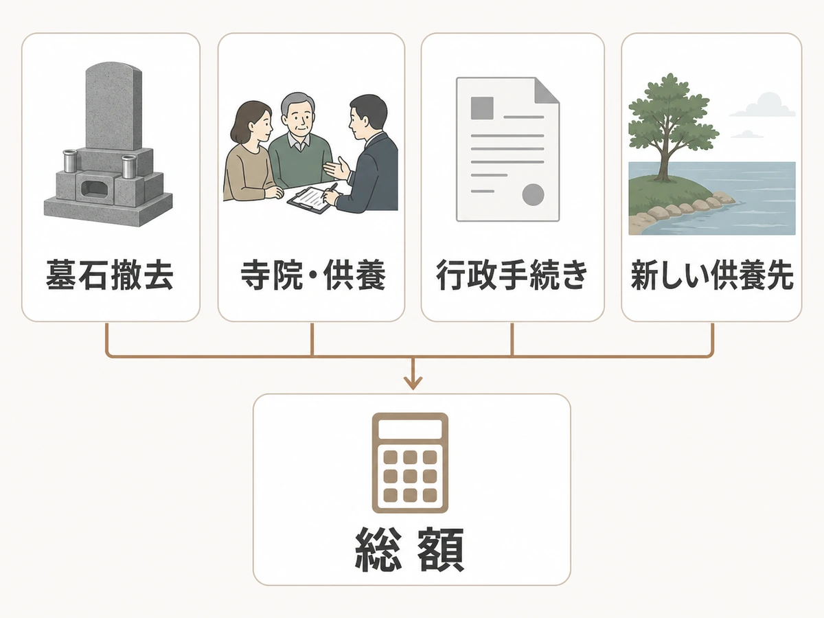 墓じまい後の総額を墓石撤去・寺院や供養・行政手続き・新しい供養先に分けた図