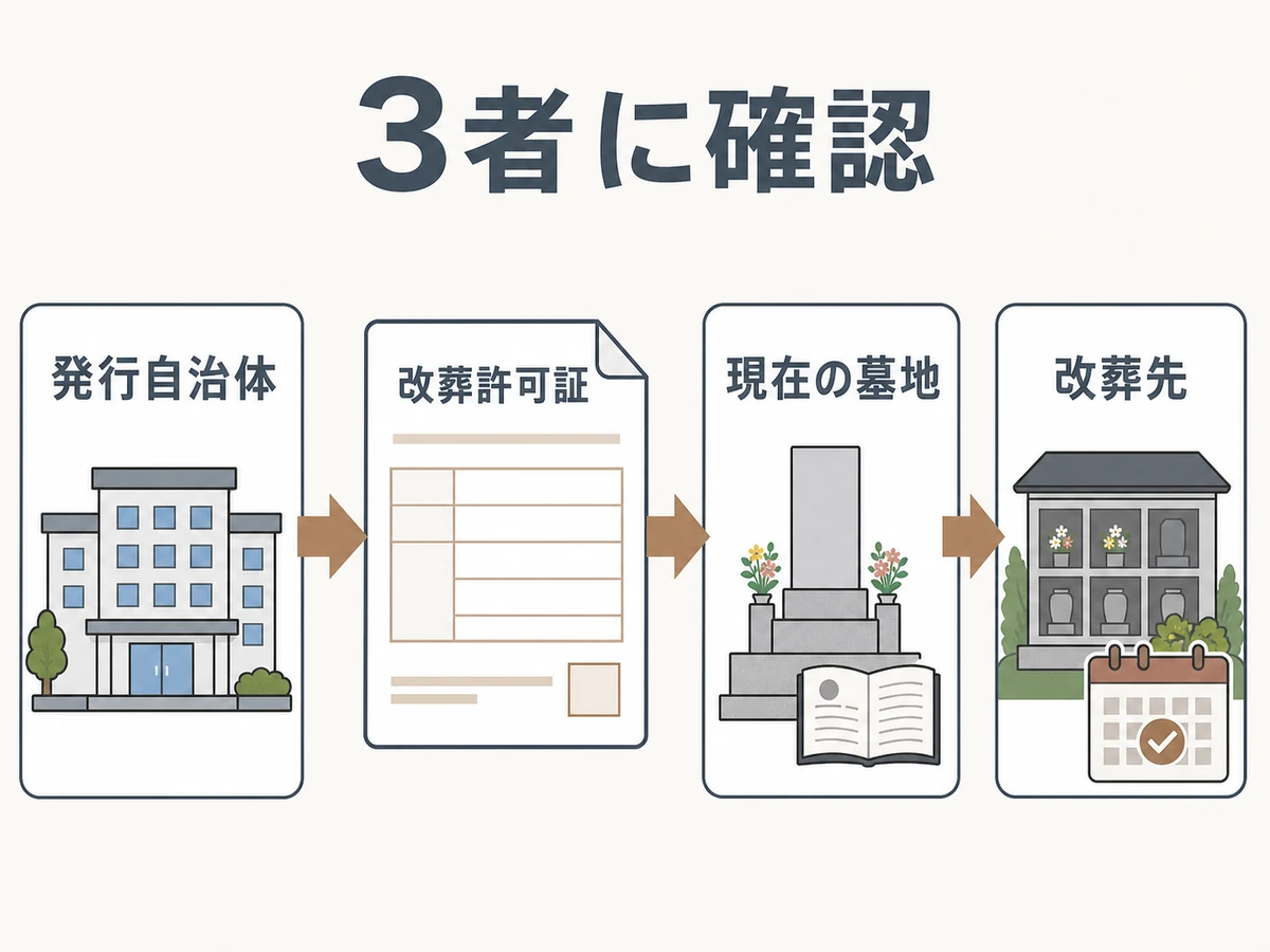 改葬許可証について発行自治体・現在の墓地・改葬先へ確認する流れ