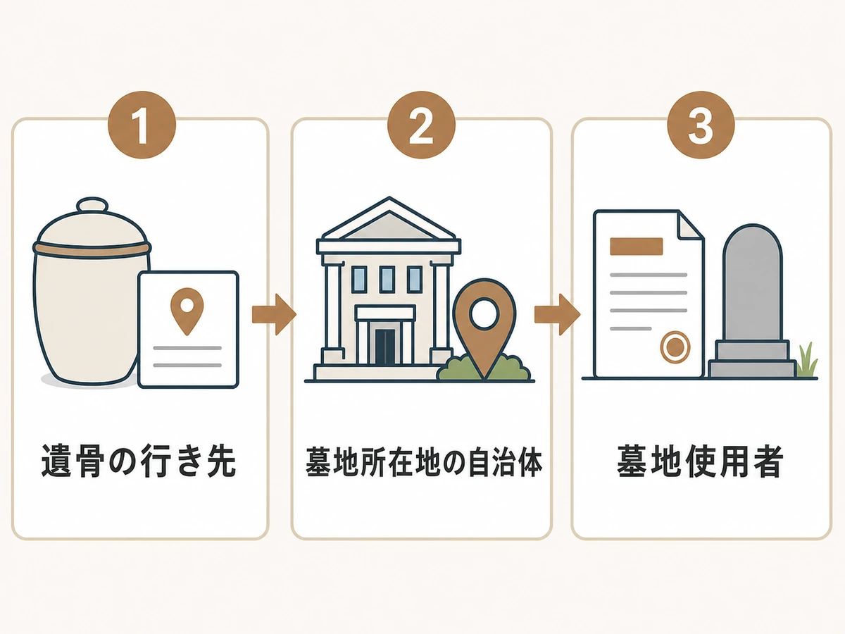 費用分担前に遺骨の行き先、墓地所在地の自治体、墓地使用者を確認する流れ