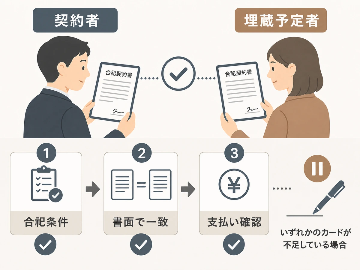 契約者・埋蔵予定者・合祀条件を書面で照合する流れ