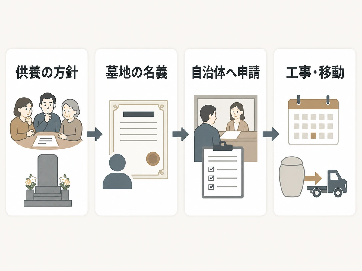 供養の方針から墓地の名義、自治体申請、工事と遺骨移動までの役割確認フロー