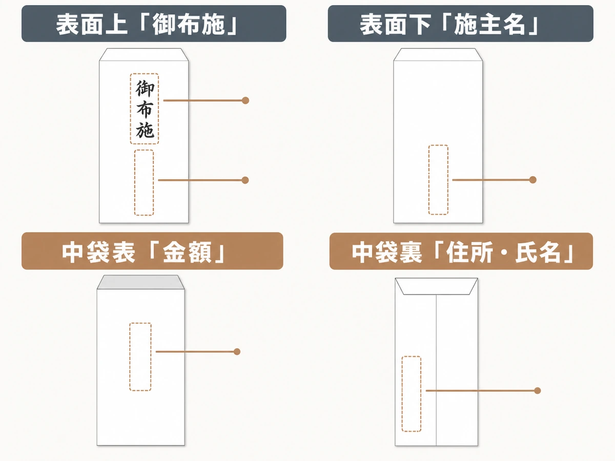 お布施袋の表面と中袋に御布施・施主名・金額・住所氏名を書く位置の図解