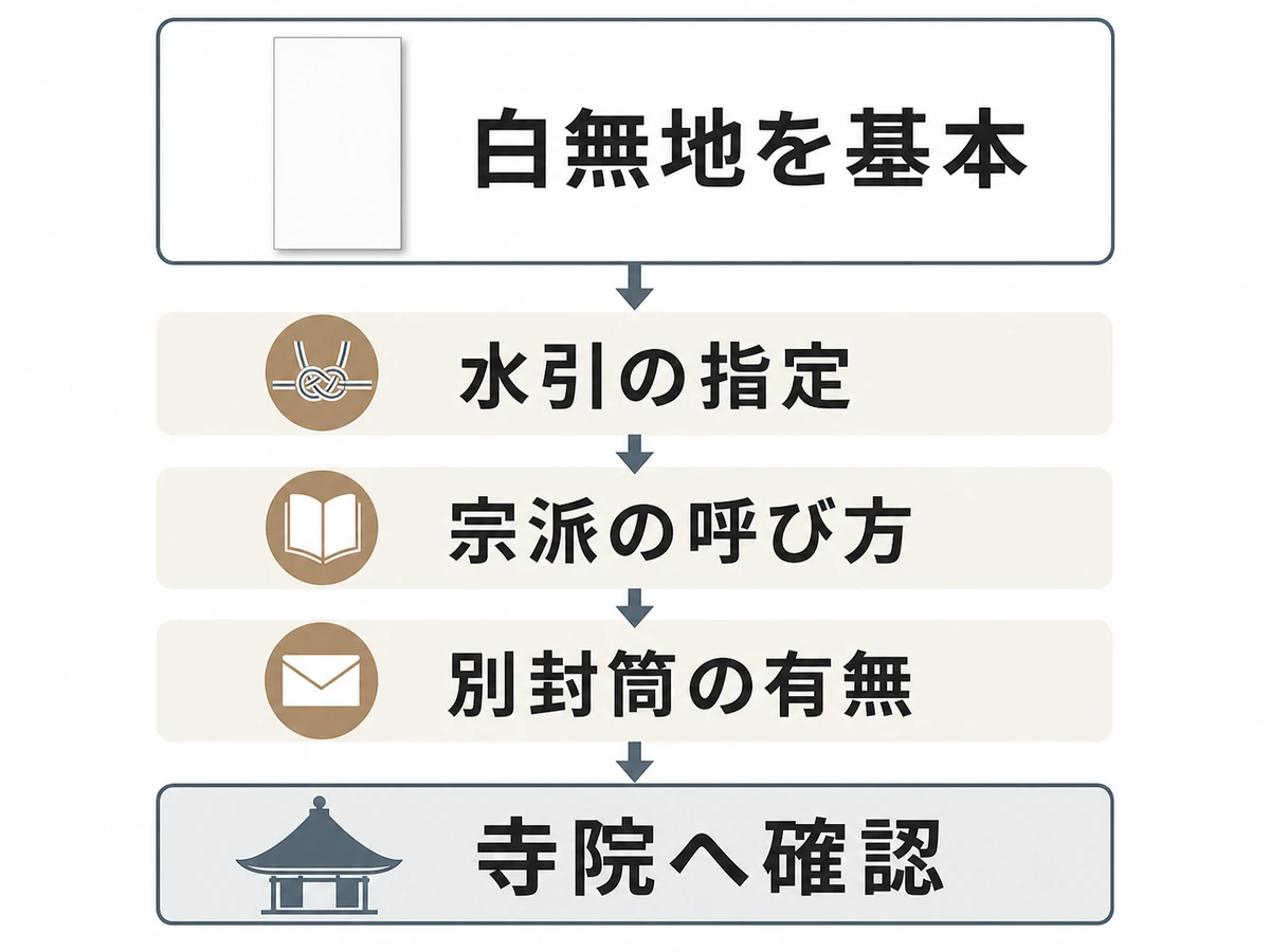 白無地封筒を基本に水引・宗派の呼び方・別封筒の有無を寺院へ確認する流れ