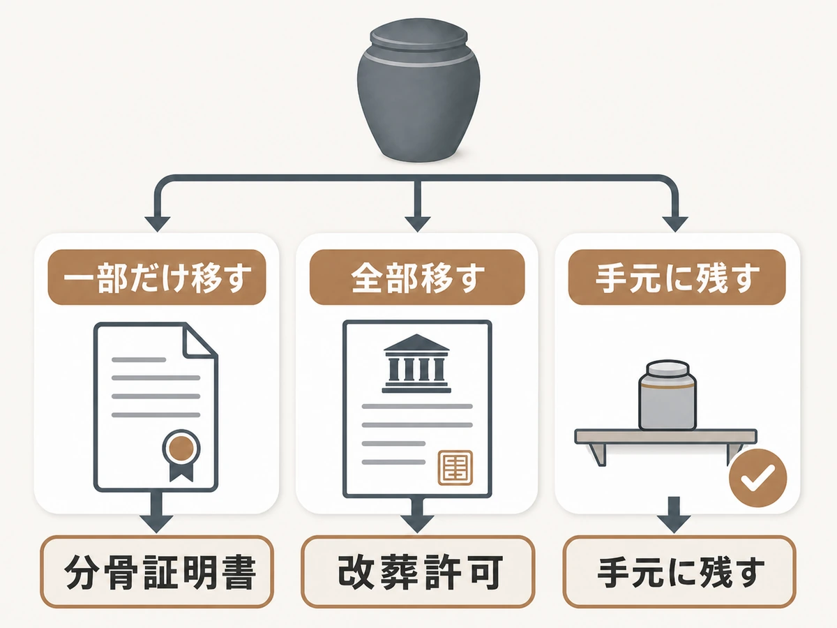 遺骨の一部なら分骨、全部なら改葬と判断する流れ