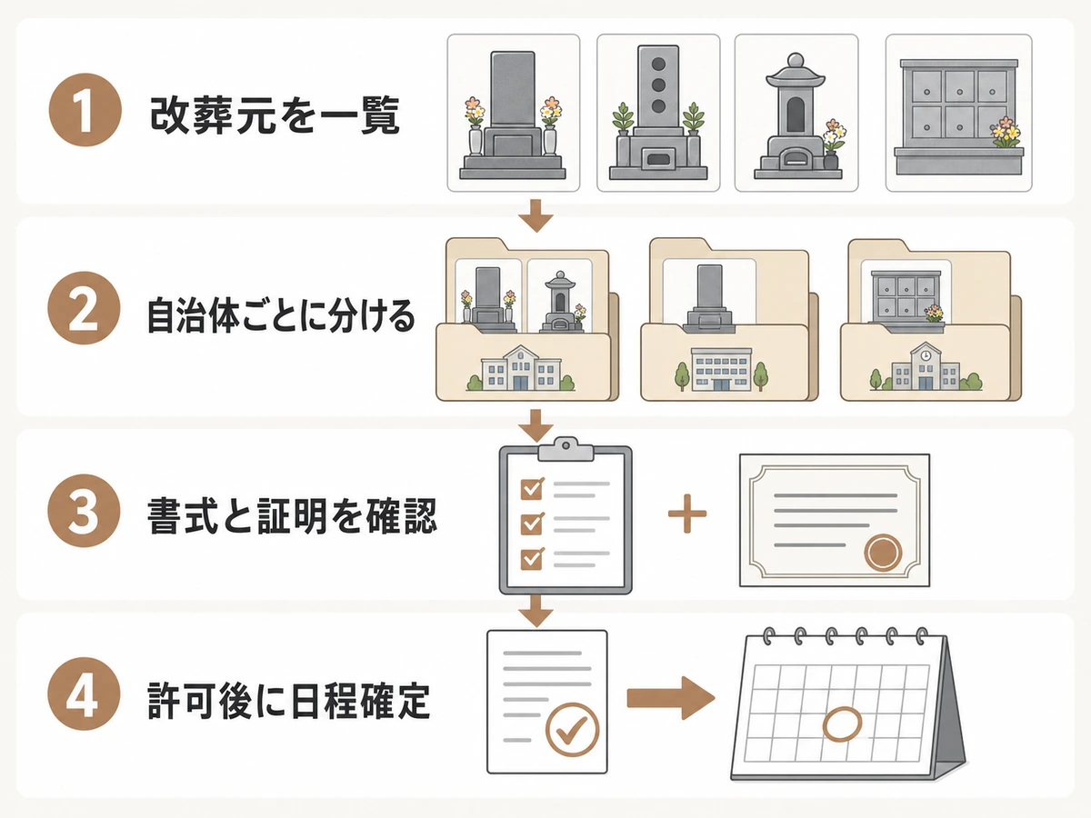 複数の改葬元を一覧化し自治体確認から日程確定まで進める4段階