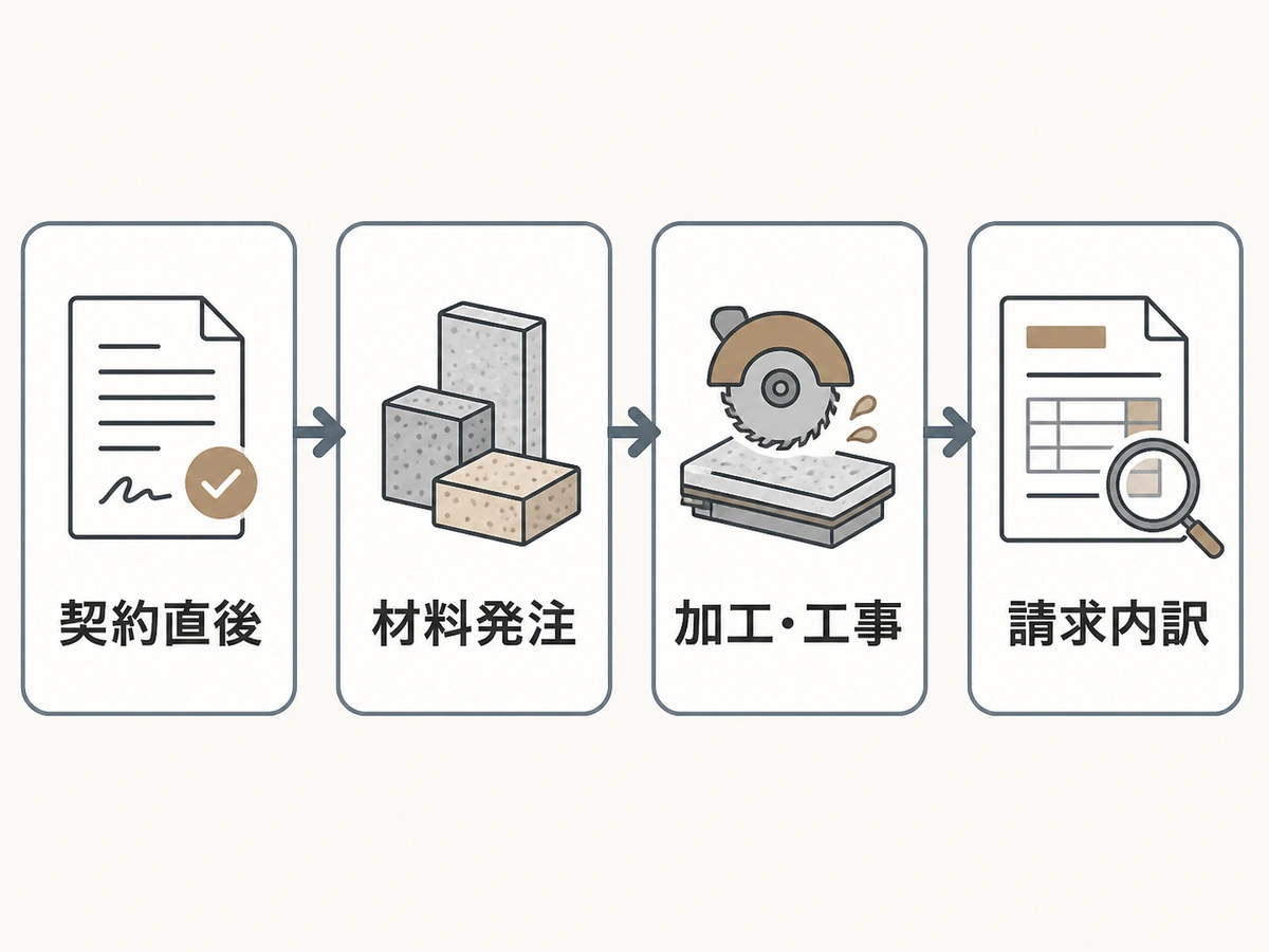 契約直後から請求内訳確認までの石材店キャンセル料の確認段階