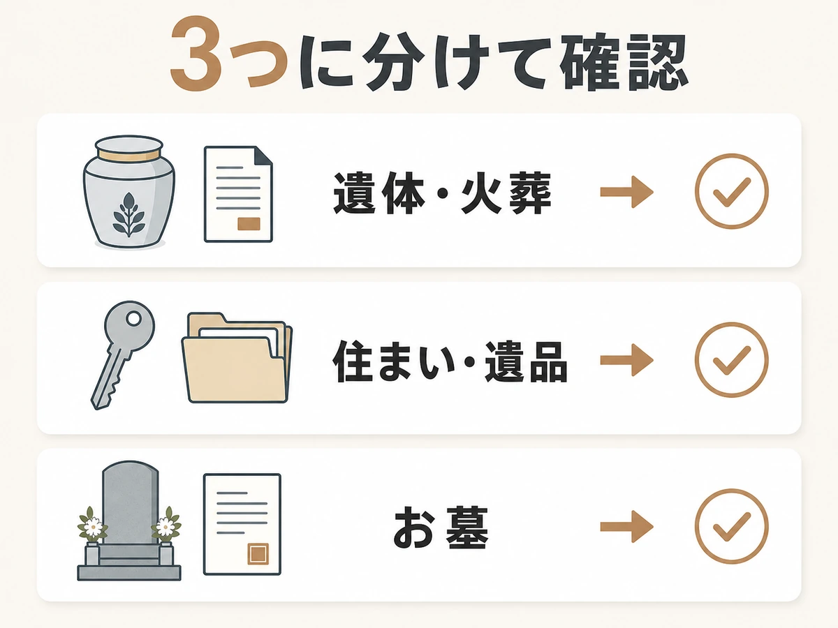 孤立死後の対応を遺体・火葬、住まい・遺品、お墓の3つに分ける確認フロー