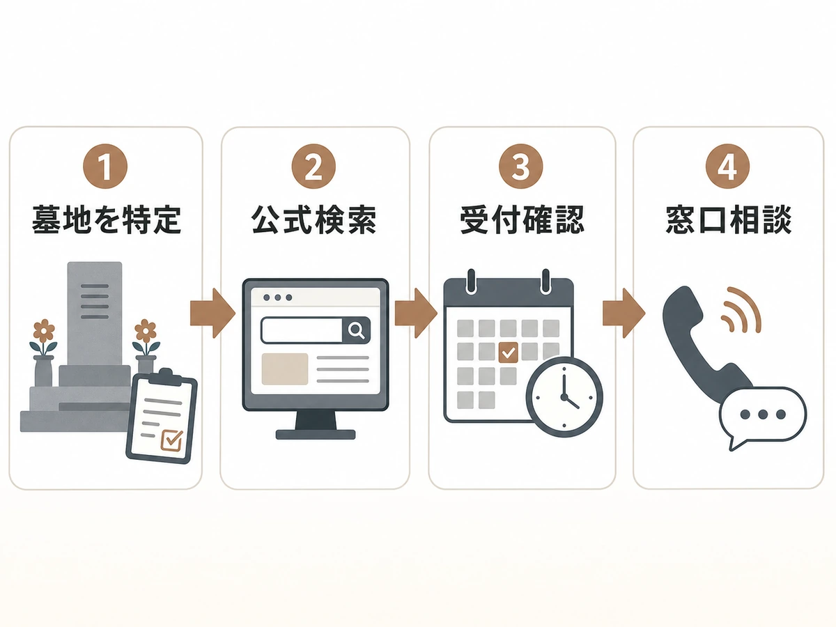 墓地を特定し、自治体公式サイト検索、受付確認、窓口相談へ進む4ステップ