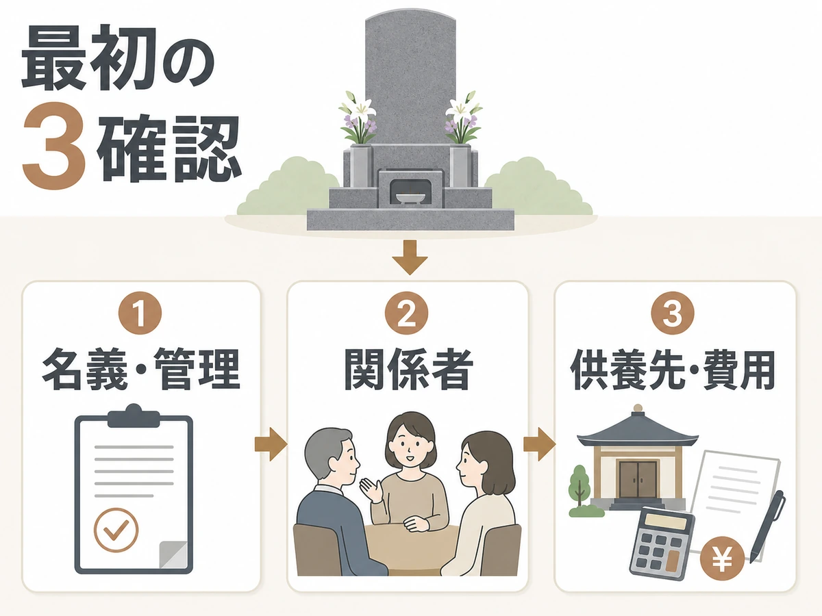 お墓を継ぐ人がいないときの名義・関係者・供養先の確認順