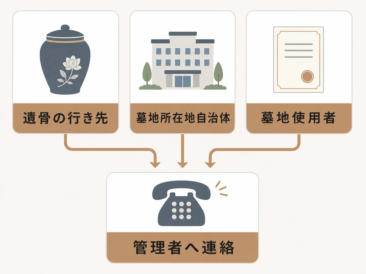 墓じまい前に遺骨の行き先、墓地所在地自治体、墓地使用者を確認し管理者へ連絡する流れ
