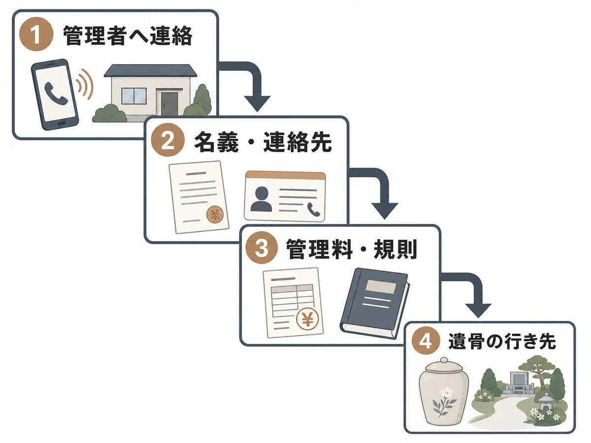 無縁墓が心配なときに管理者への連絡から遺骨の行き先まで確認する4段階