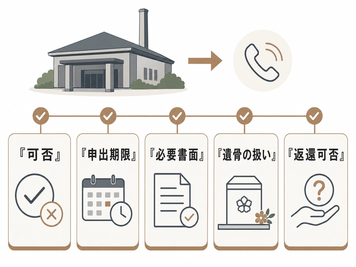 火葬場へ確認する可否・申出期限・必要書面・遺骨の扱い・返還可否の5項目