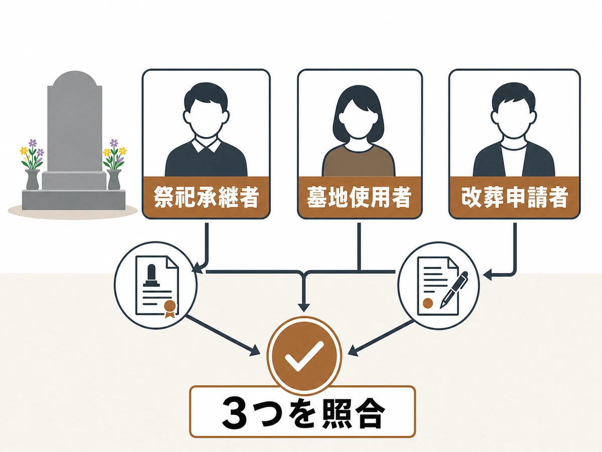 祭祀承継者・墓地使用者・改葬申請者の3つを照合する図