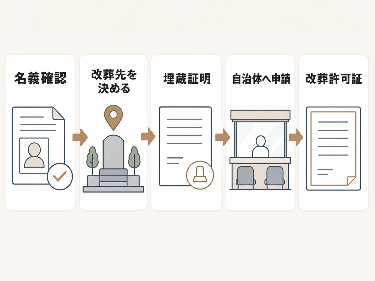 改葬で確認する書類と申請の順番を示す図