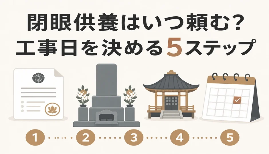 閉眼供養を頼む時期と工事日を決める5ステップを示す図