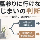 お墓参りに行けないときの墓じまい判断順を示す図