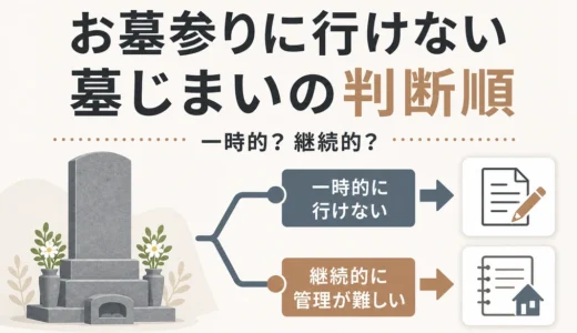 お墓参りに行けないときの墓じまい判断順を示す図