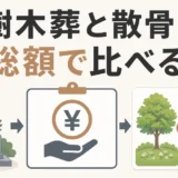樹木葬と散骨の費用を墓じまい後の総額で比べるイメージ